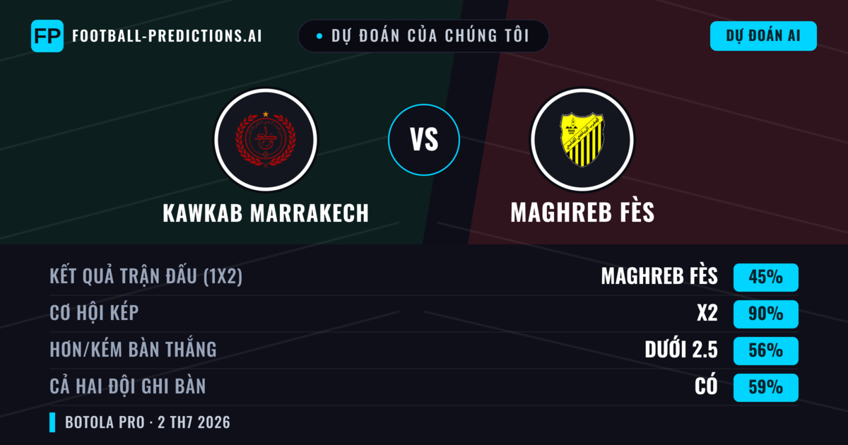 Dự đoán của chúng tôi: Kawkab Marrakech vs Maghreb Fès — Hòa (45%); Ít hơn 2.5; Cả hai ghi bàn: Có