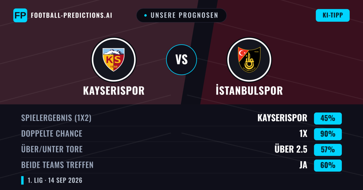 Unsere Prognosen: Kayserispor vs İstanbulspor — Unentschieden (45%); Über 2.5; Beide treffen: Ja