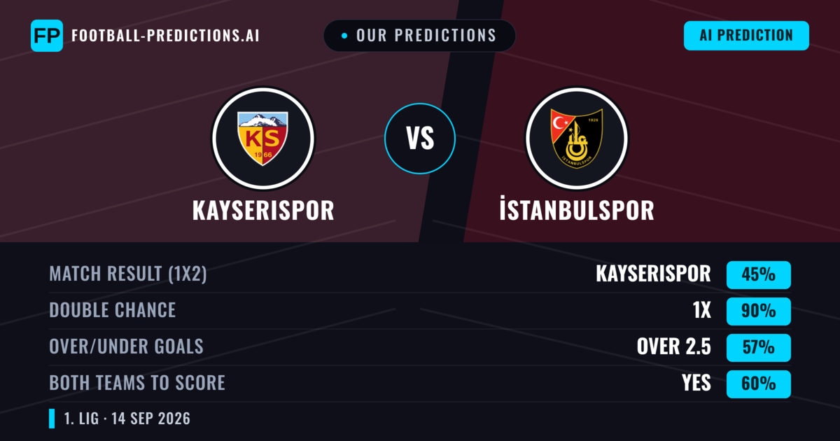 Our Predictions: Kayserispor vs İstanbulspor — Draw (45%); over 2.5; Both teams to score: Yes