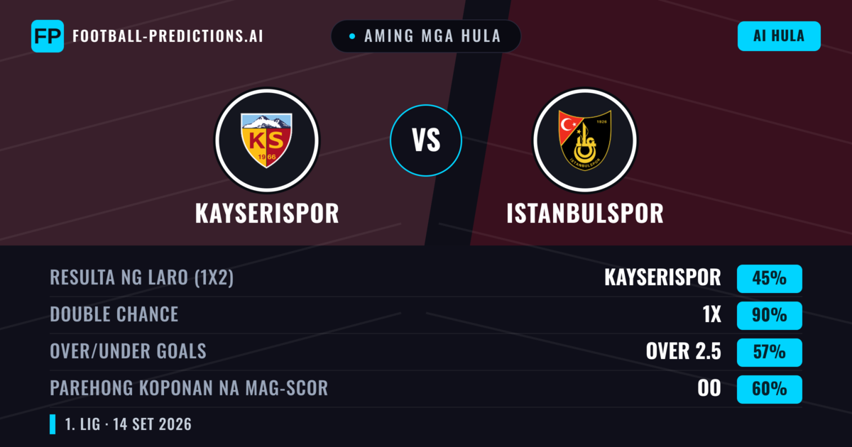 Aming mga hula: Kayserispor vs Istanbulspor — Draw (45%); Over 2.5; Parehong magbubuo: Oo