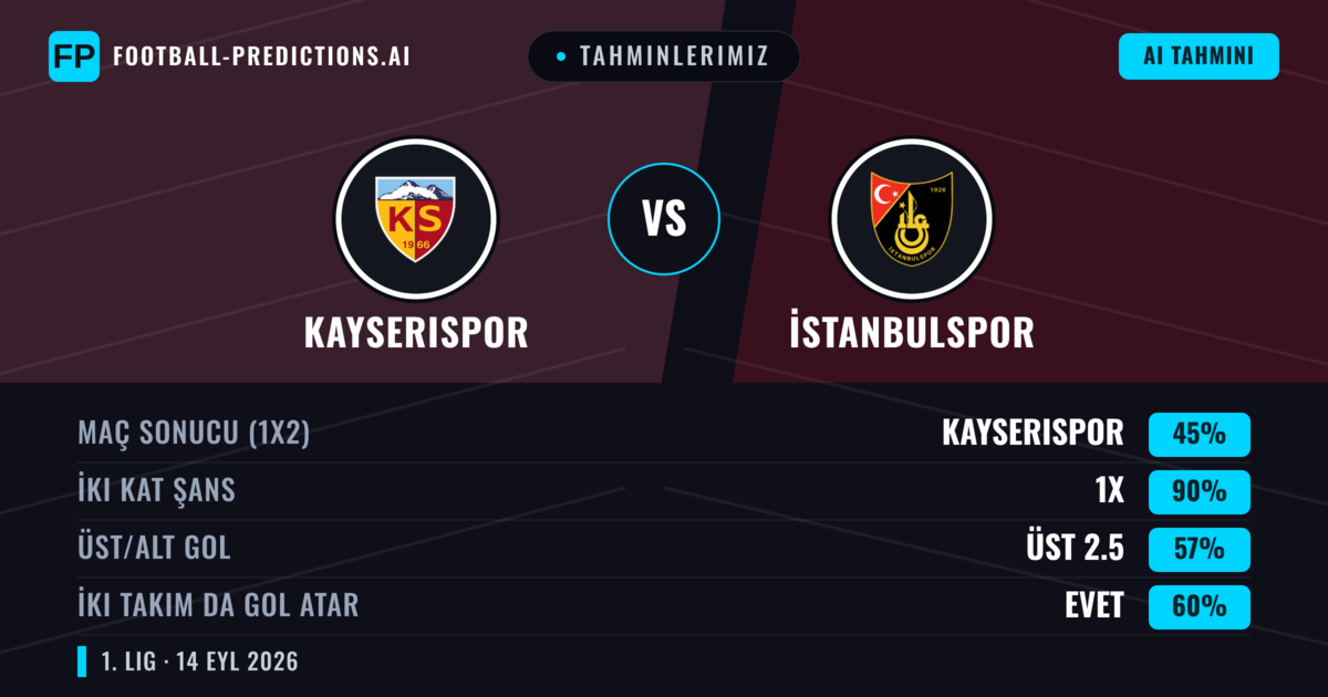 Tahminlerimiz: Kayserispor vs İstanbulspor — Beraberlik (45%); Üst 2.5; İki taraf da gol atar: Evet