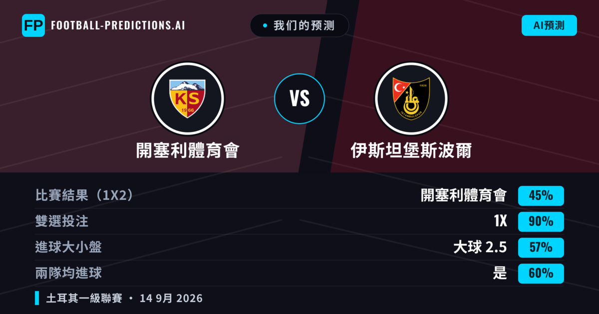 我们的预测: 開塞利體育會 對 伊斯坦堡斯波爾 — 平 (45%); 大球 2.5; 有進球