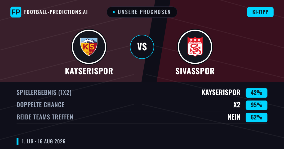 Unsere Prognosen: Kayserispor vs Sivasspor — Kayserispor — Sieg (53%); Unter 2.5; Beide treffen: Ja