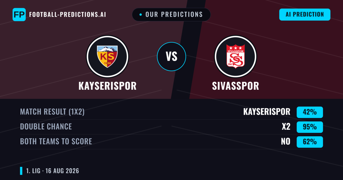 Our Predictions: Kayserispor vs Sivasspor — Kayserispor — Win (53%); under 2.5; Both teams to score: Yes