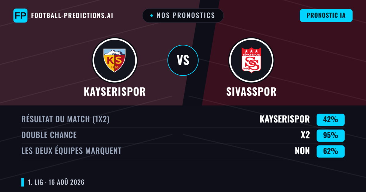 Nos pronostics: Kayserispor vs Sivasspor — Kayserispor — Victoire (53%); Moins 2.5; Les deux marquent : Oui