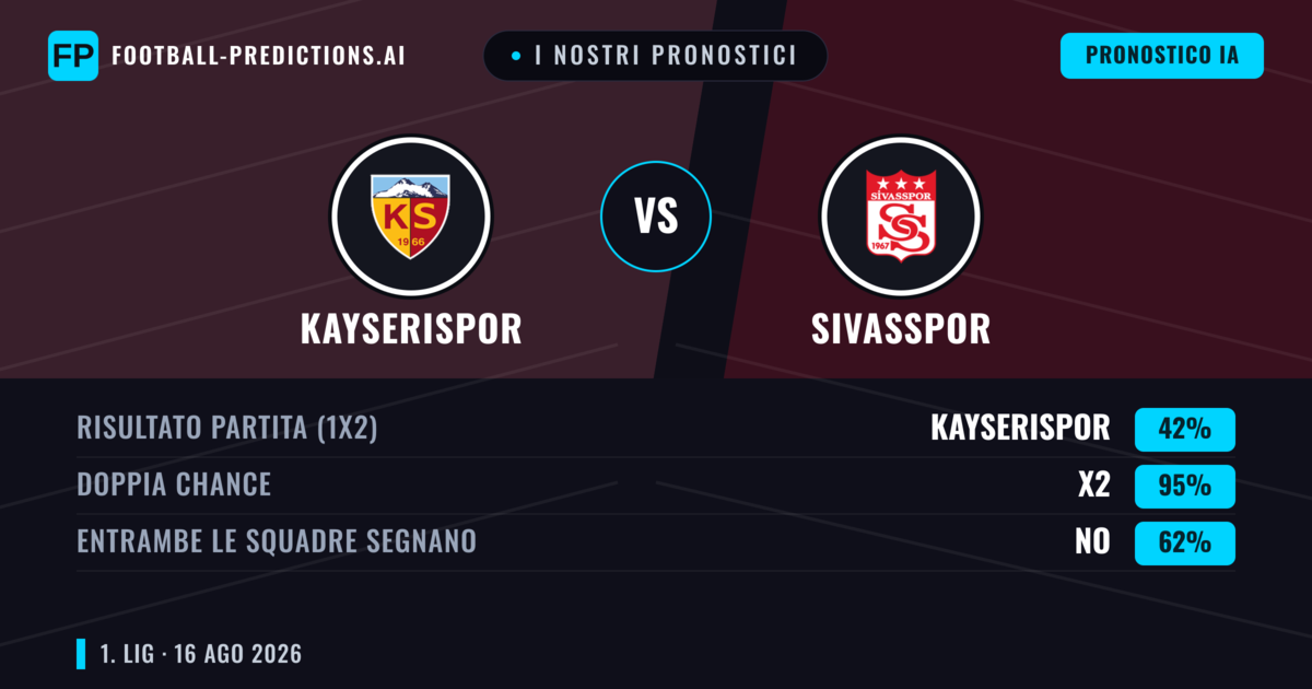 I nostri pronostici: Kayserispor vs Sivasspor — Kayserispor — Vince (53%); Sotto 2.5; Entrambe segnano: Sì