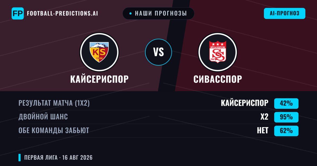 Наши прогнозы: Кайсериспор против Сивасспор — Кайсериспор — Победа (53%); Меньше 2.5; Обе забьют Да