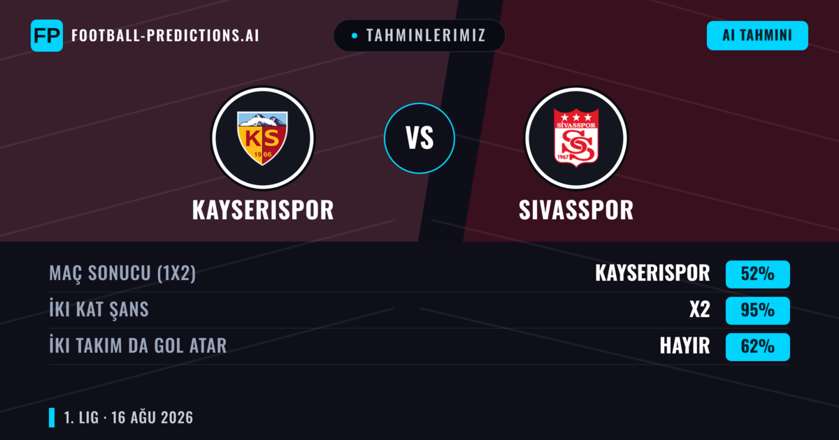 Tahminlerimiz: Kayserispor vs Sivasspor — Kayserispor — Kazanmak (53%); Alt 2.5; İki taraf da gol atar: Evet