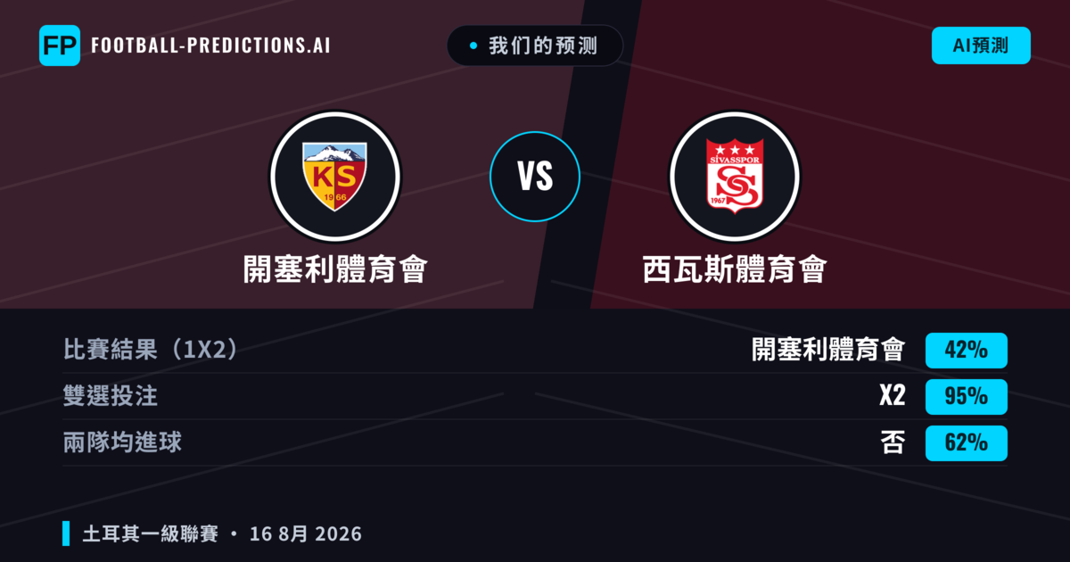 我们的预测: 開塞利體育會 對 西瓦斯體育會 — 開塞利體育會 — 勝 (53%); 小球 2.5; 有進球