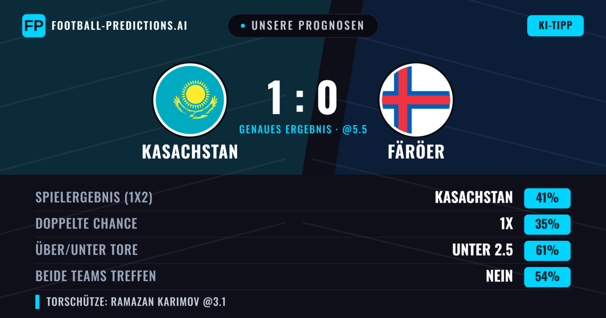Unsere Prognosen: Kasachstan vs Färöer — Kasachstan — Sieg (39%); Unter 2.5; Beide treffen: Nein