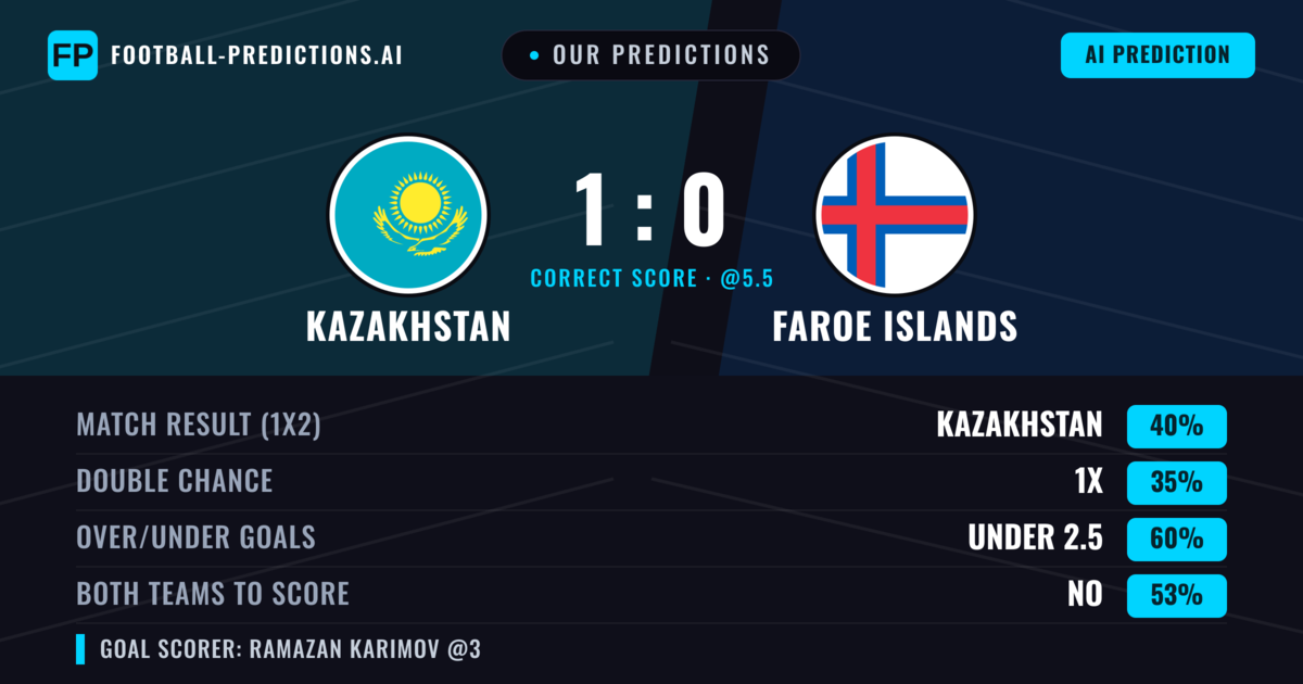 Our Predictions: Kazakhstan vs Faroe Islands — Kazakhstan — Win (39%); under 2.5; Both teams to score: No
