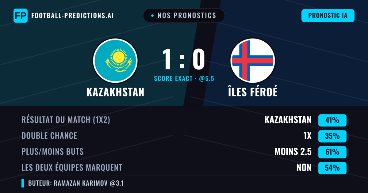 Nos pronostics: Kazakhstan vs Îles Féroé — Kazakhstan — Victoire (39%); Moins 2.5; Les deux marquent : Non