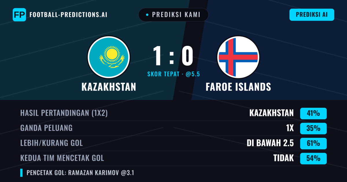 Prediksi kami: Kazakhstan vs Kepulauan Faroe — Kazakhstan — Menang (39%); Kurang 2.5; Kedua tim mencetak gol: Tidak