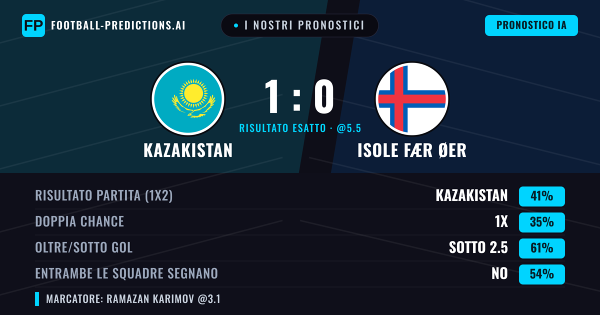 I nostri pronostici: Kazakistan vs Isole Fær Øer — Kazakistan — Vince (39%); Sotto 2.5; Entrambe segnano: No
