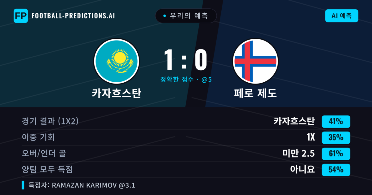 우리의 예측: 카자흐스탄 vs 페로 제도 — 카자흐스탄 — 승리 (40%); 미만 2.5; 양팀 모두 득점: 아니오