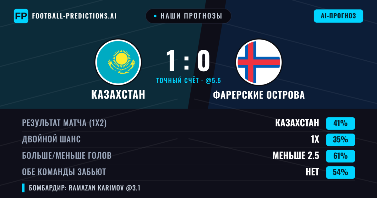 Наши прогнозы: Казахстан против Фарерские острова — Казахстан — Победа (40%); Меньше 2.5; Обе забьют Нет