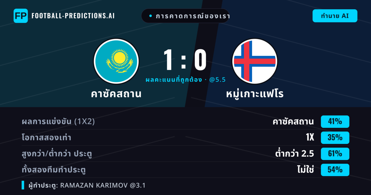 การคาดการณ์ของเรา: คาซัคสถาน vs หมู่เกาะแฟโร — คาซัคสถาน — ชนะ (40%); ต่ำกว่า 2.5; ทั้งสองทีมทำประตู: ไม่ใช่