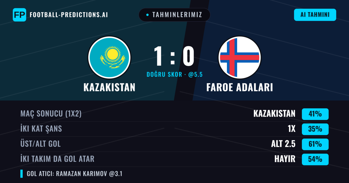 Tahminlerimiz: Kazakistan vs Faroe Adaları — Kazakistan — Kazanmak (39%); Alt 2.5; İki taraf da gol atar: Hayır
