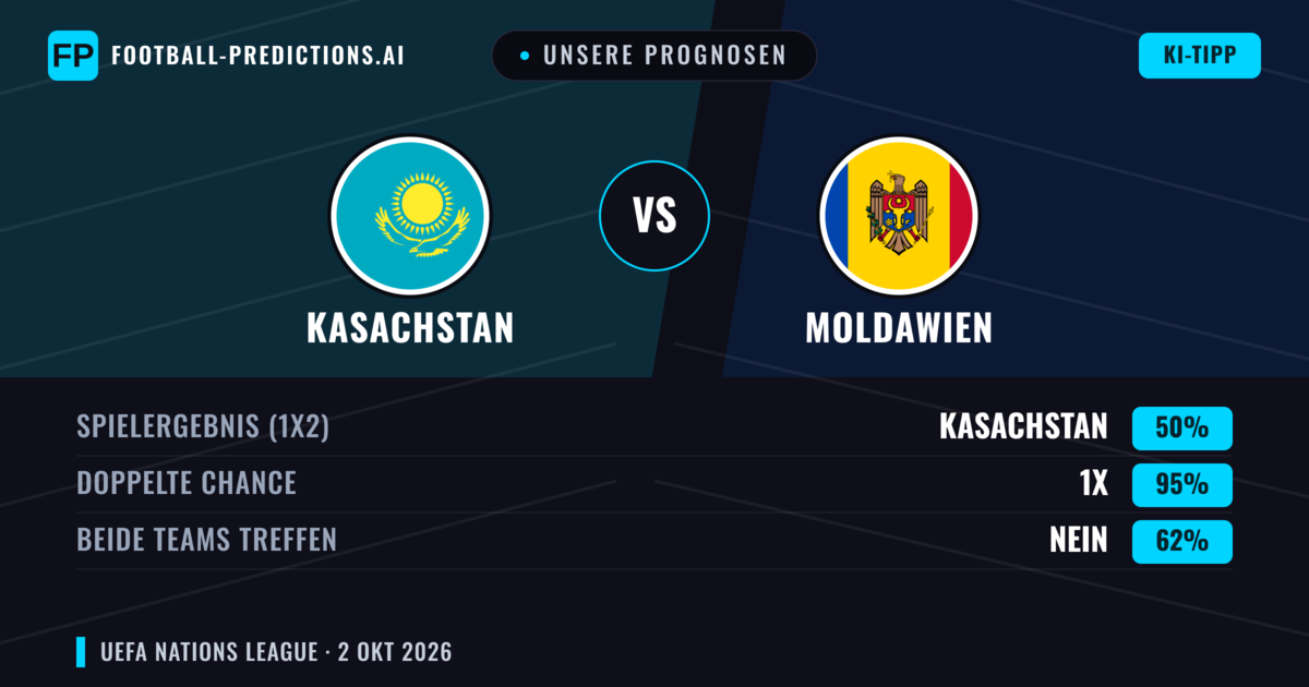 Unsere Prognosen: Kasachstan vs Moldawien — Unentschieden (50%); Beide treffen: Nein
