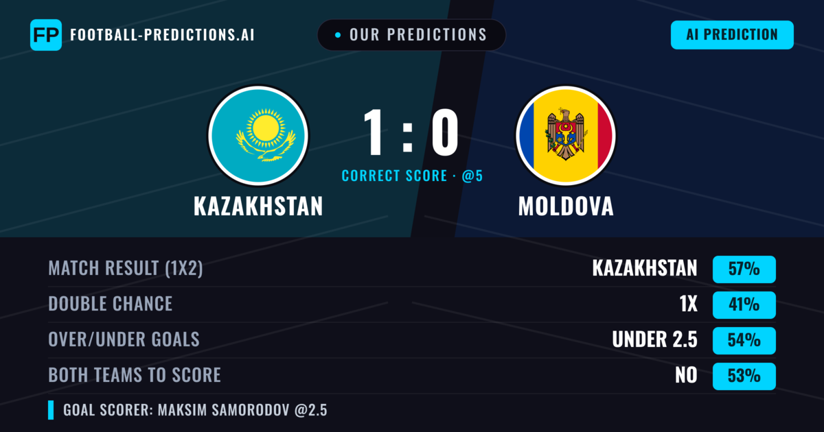 Our Predictions: Kazakhstan vs Moldova — Kazakhstan — Win (50%); under 2.5; Both teams to score: No