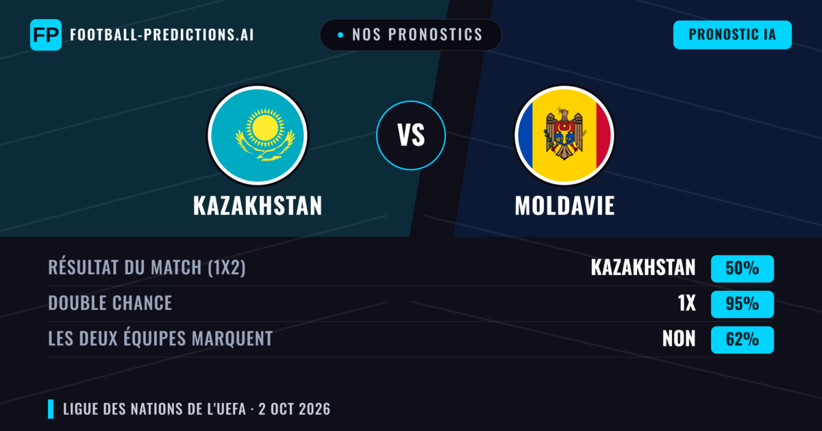Nos pronostics: Kazakhstan vs Moldavie — Nul (50%); Les deux marquent : Non