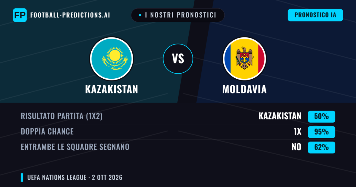 I nostri pronostici: Kazakistan vs Moldavia — Pareggio (50%); Entrambe segnano: No
