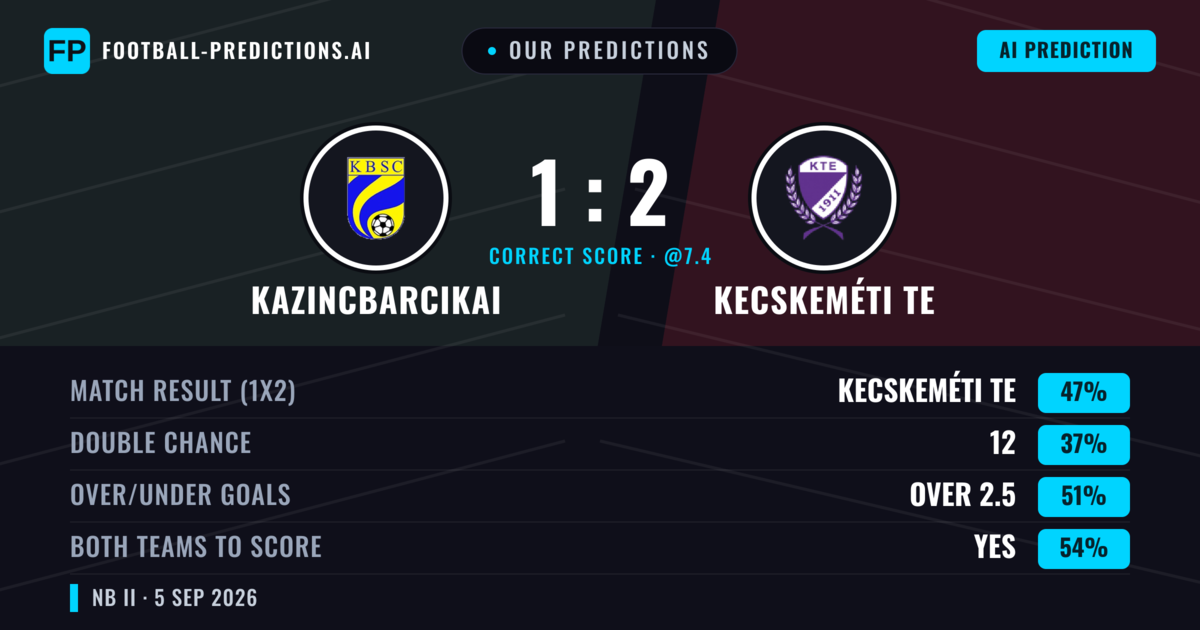 Our Predictions: Kazincbarcikai vs Kecskeméti TE — Kecskeméti TE — Win (47%); over 2.5; Both teams to score: Yes