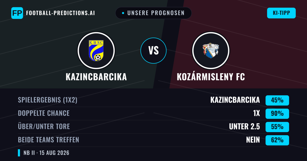 Unsere Prognosen: Kazincbarcika vs Kozármisleny FC — Kazincbarcika — Sieg (55%); Über 2.5; Beide treffen: Ja