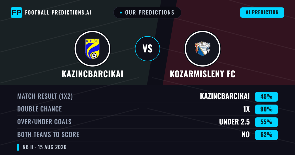 Our Predictions: Kazincbarcikai vs Kozarmisleny FC — Kazincbarcikai — Win (55%); over 2.5; Both teams to score: Yes