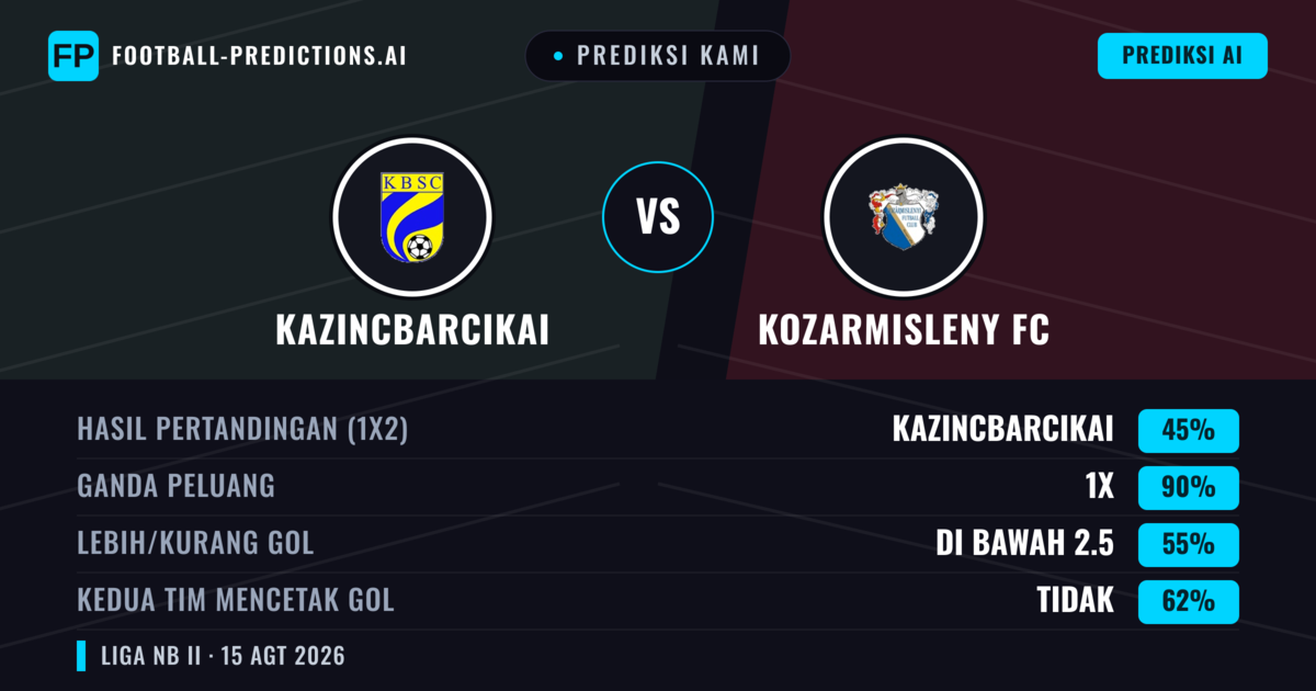Prediksi kami: Kazincbarcikai vs Kozármisleny FC — Kazincbarcikai — Menang (55%); Lebih 2.5; Kedua tim mencetak gol: Ya