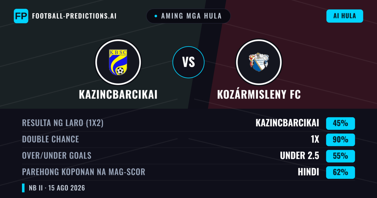 Aming mga hula: Kazincbarcikai vs Kozármisleny FC — Kazincbarcikai — Manalo (55%); Over 2.5; Parehong magbubuo: Oo