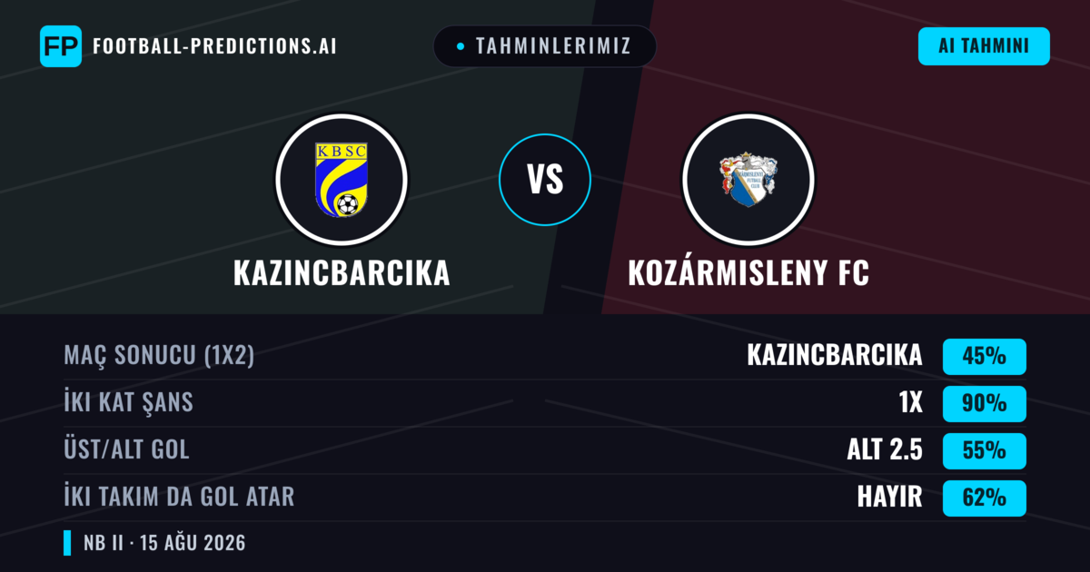 Tahminlerimiz: Kazincbarcika vs Kozármisleny FC — Kazincbarcika — Kazanmak (55%); Üst 2.5; İki taraf da gol atar: Evet