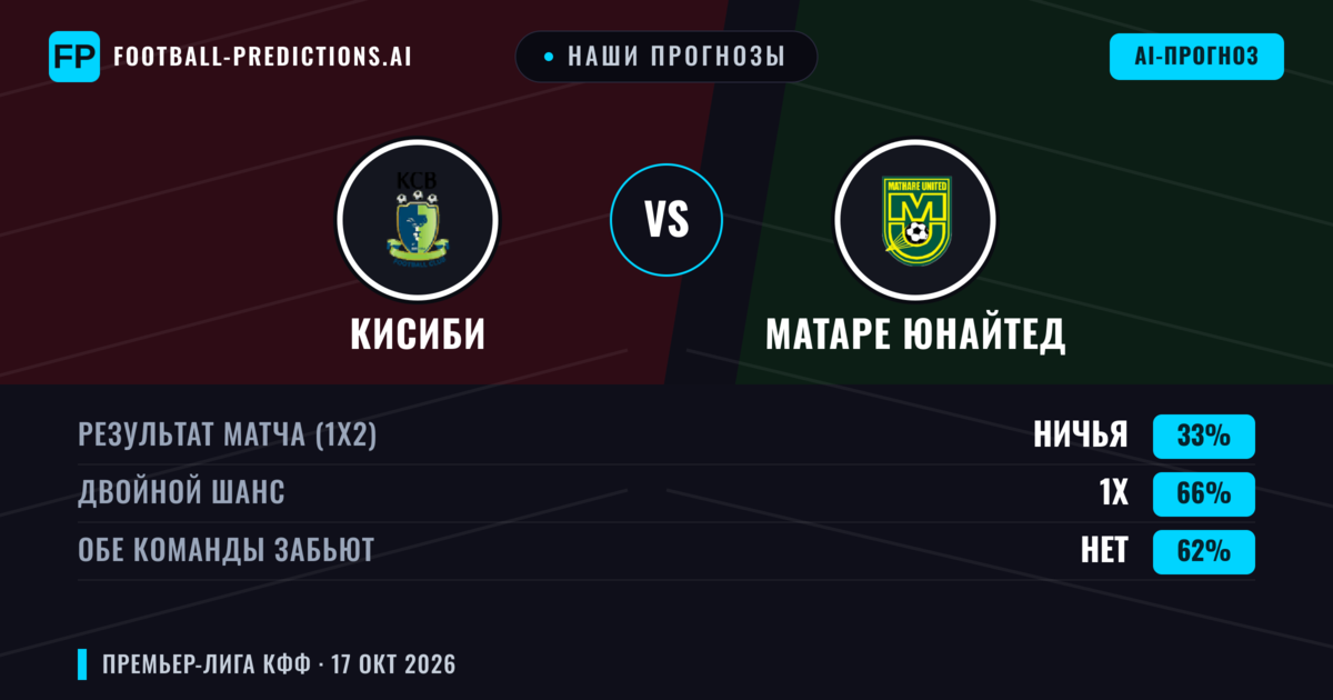 Наши прогнозы: КиСиБи против Матаре Юнайтед — Ничья (33%); Обе забьют Нет