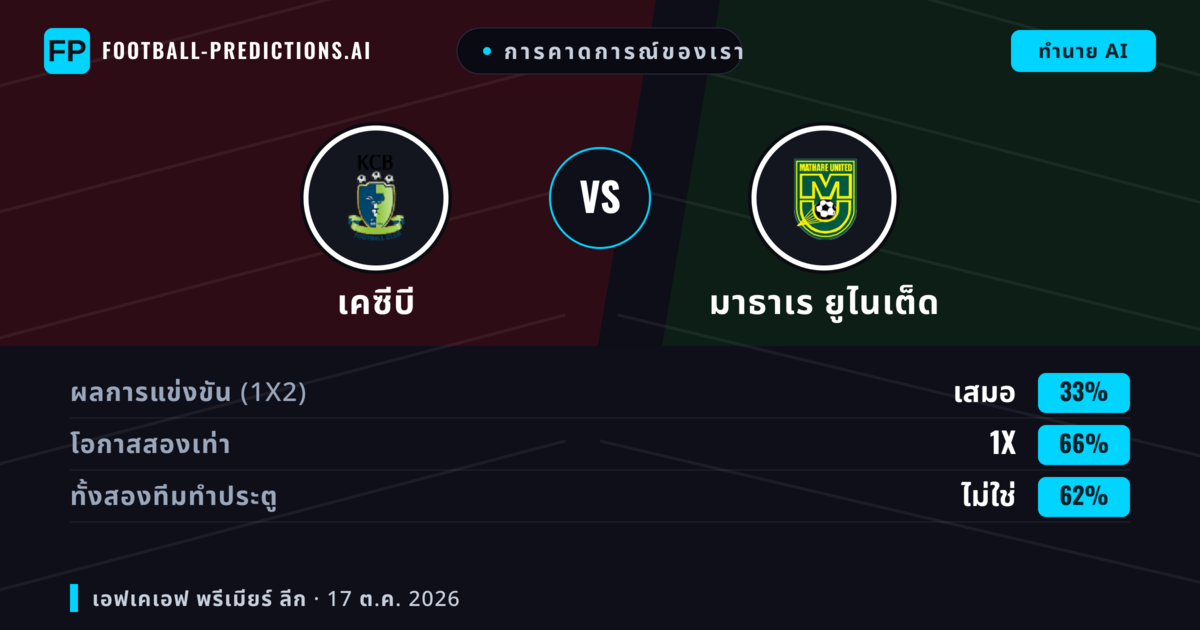 การคาดการณ์ของเรา: เคซีบี vs มาธาเร ยูไนเต็ด — เสมอ (33%); ทั้งสองทีมทำประตู: ไม่ใช่