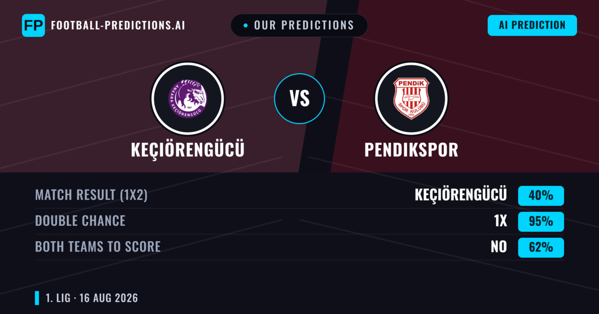 Our Predictions: Keçiörengücü vs Pendikspor — Keçiörengücü — Win (42%); over 2.5; Both teams to score: Yes
