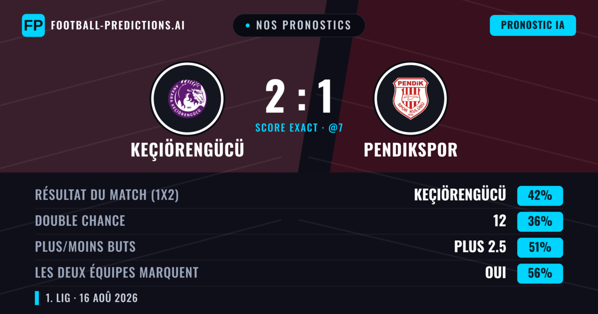 Nos pronostics: Keçiörengücü vs Pendikspor — Keçiörengücü — Victoire (42%); Plus 2.5; Les deux marquent : Oui