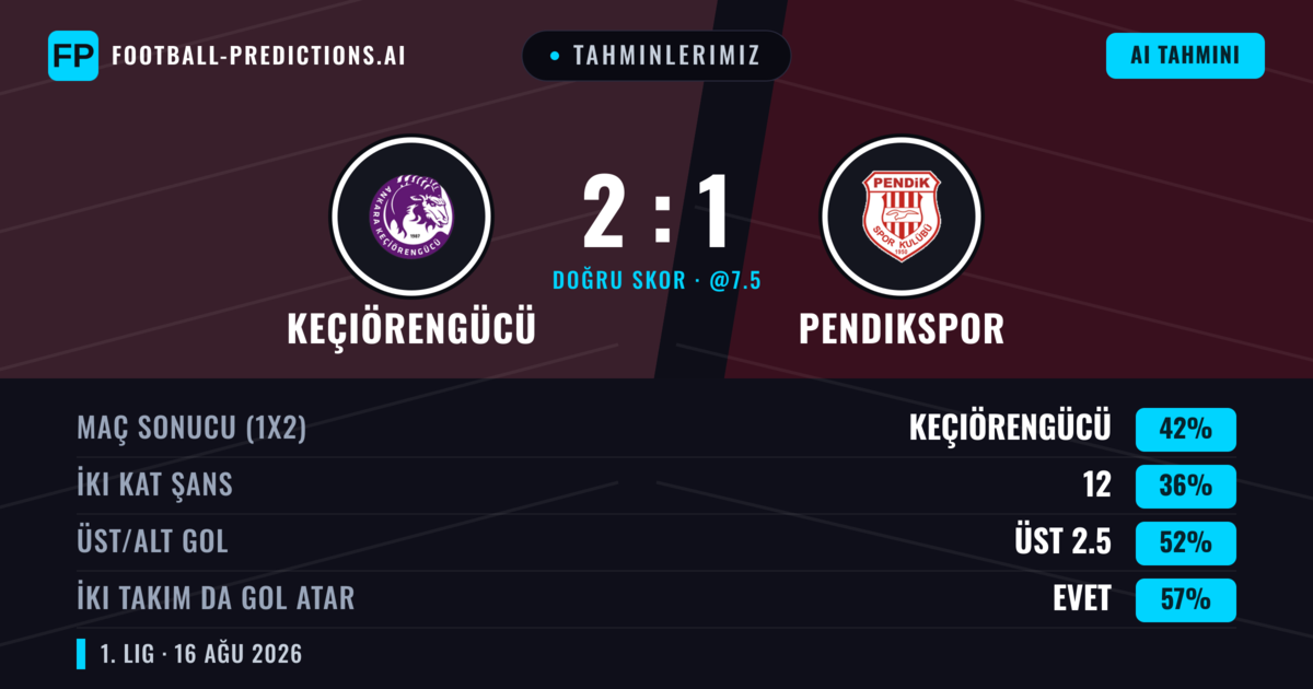 Tahminlerimiz: Keçiörengücü vs Pendikspor — Keçiörengücü — Kazanmak (42%); Üst 2.5; İki taraf da gol atar: Evet