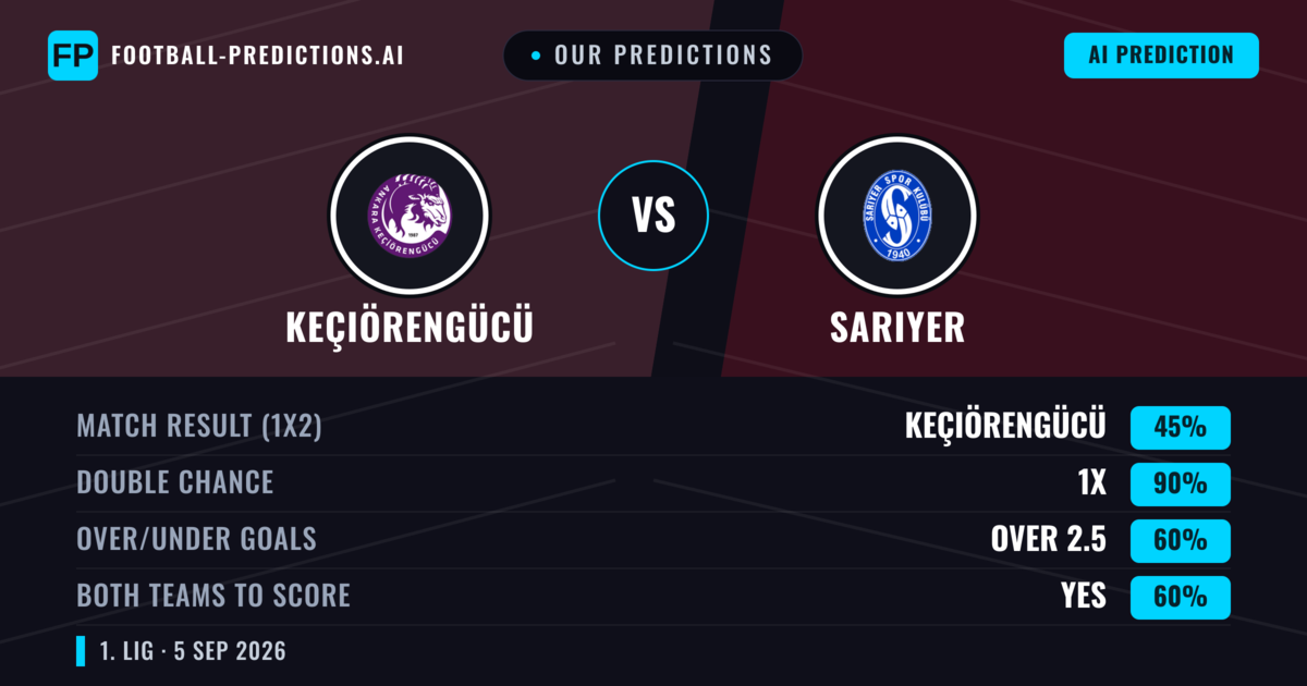 Our Predictions: Keçiörengücü vs Sarıyer — Keçiörengücü — Win (44%); over 2.5; Both teams to score: Yes