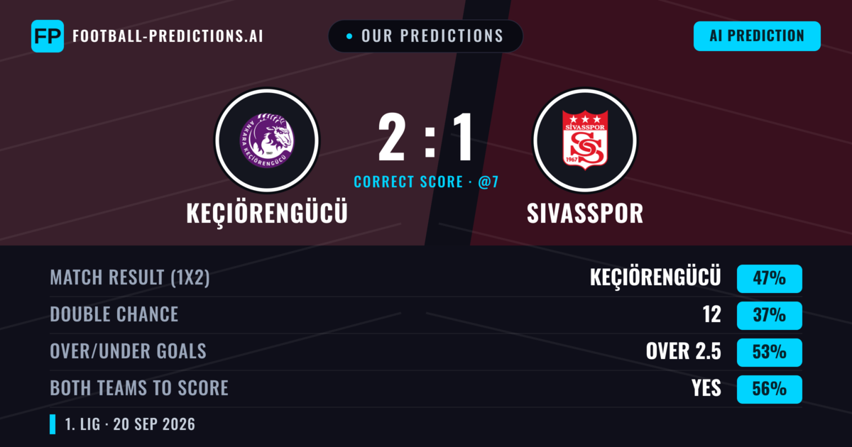 Our Predictions: Keçiörengücü vs Sivasspor — Keçiörengücü — Win (47%); over 2.5; Both teams to score: Yes