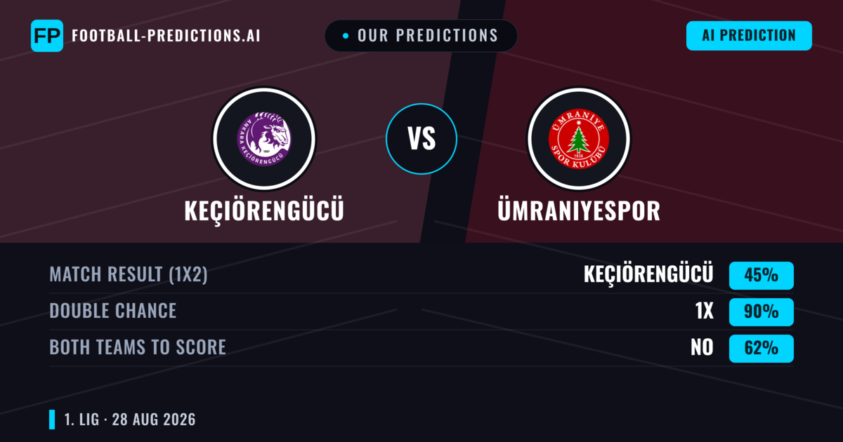 Our Predictions: Keçiörengücü vs Ümraniyespor — Keçiörengücü — Win (59%); over 2.5; Both teams to score: Yes
