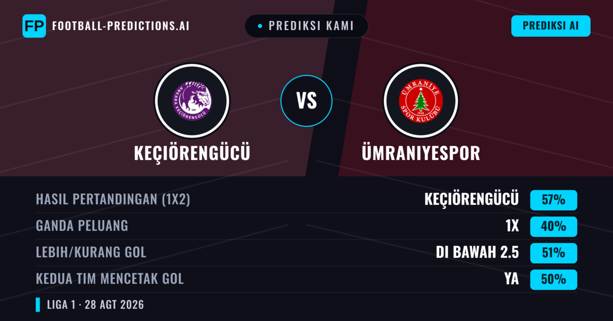 Prediksi kami: Keçiörengücü vs Ümraniyespor — Keçiörengücü — Menang (59%); Lebih 2.5; Kedua tim mencetak gol: Ya