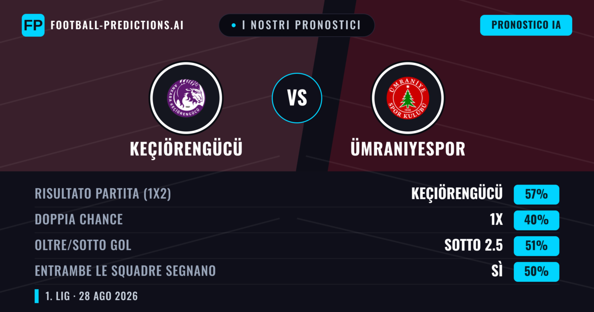 I nostri pronostici: Keçiörengücü vs Ümraniyespor — Keçiörengücü — Vince (59%); Oltre 2.5; Entrambe segnano: Sì