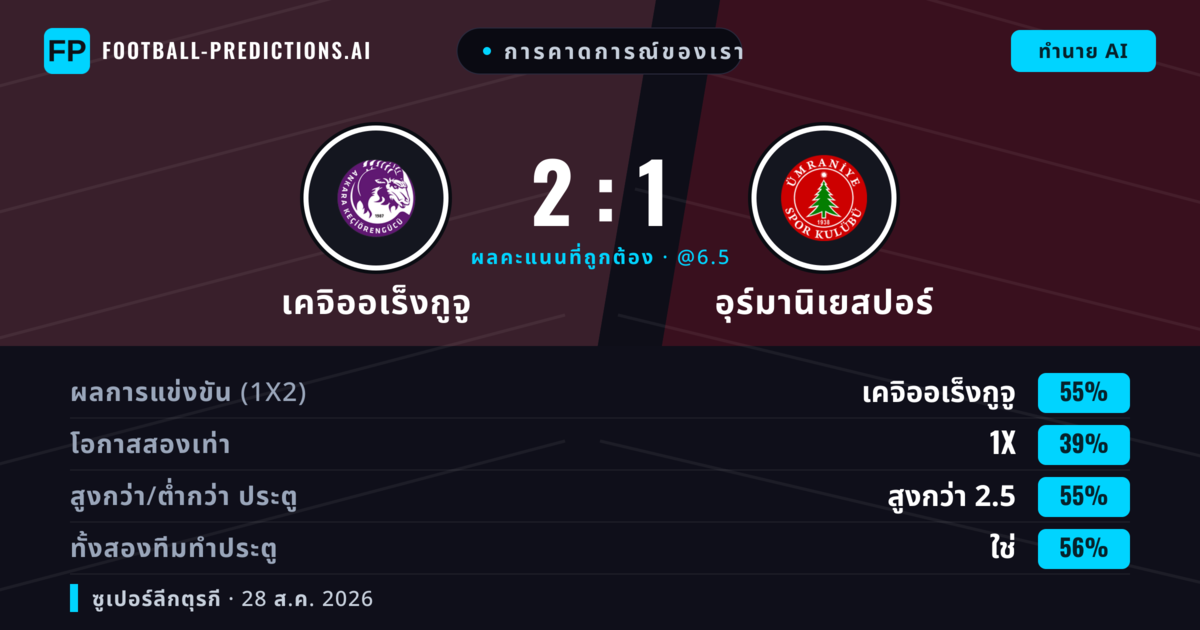 การคาดการณ์ของเรา: เคจิออเร็งกูจู vs อุร์มานิเยสปอร์ — เคจิออเร็งกูจู — ชนะ (59%); เกิน 2.5; ทั้งสองทีมทำประตู: ใช่