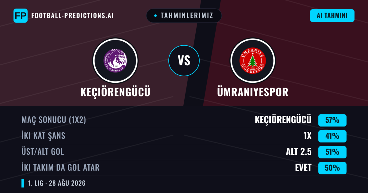Tahminlerimiz: Keçiörengücü vs Ümraniyespor — Keçiörengücü — Kazanmak (59%); Üst 2.5; İki taraf da gol atar: Evet