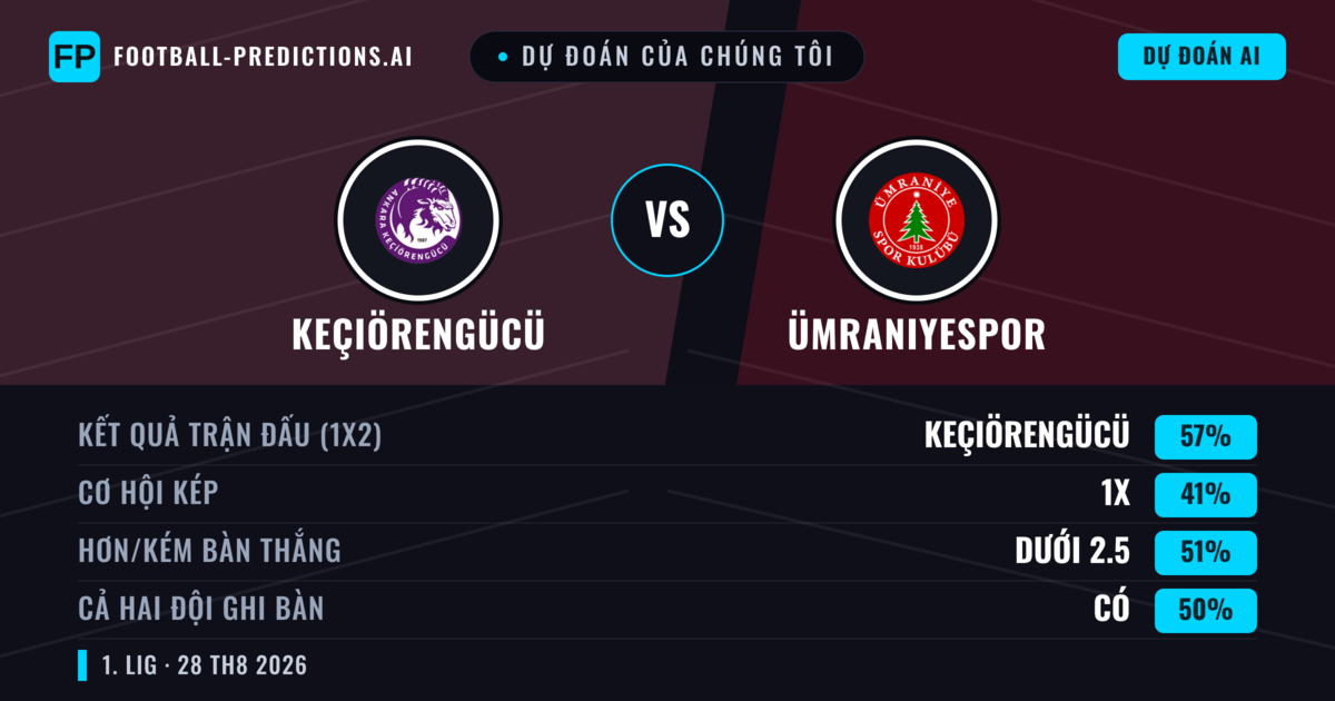 Dự đoán của chúng tôi: Keçiörengücü vs Ümraniyespor — Keçiörengücü — Thắng (59%); Hơn 2.5; Cả hai ghi bàn: Có