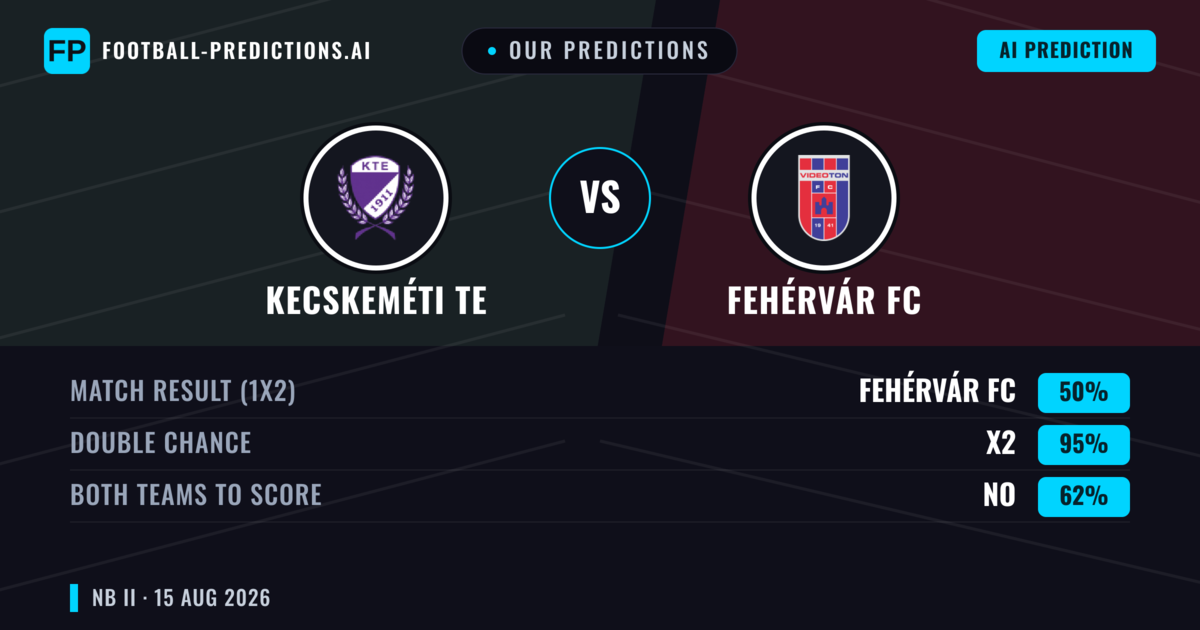 Our Predictions: Kecskeméti TE vs Fehérvár FC — Kecskeméti TE — Win (47%); under 2.5; Both teams to score: Yes