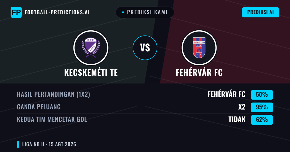 Prediksi kami: Kecskeméti TE vs Fehérvár FC — Kecskeméti TE — Menang (47%); Kurang 2.5; Kedua tim mencetak gol: Ya