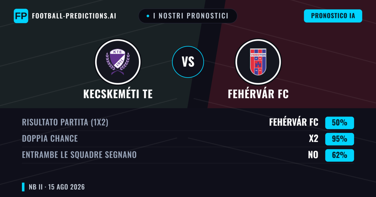 I nostri pronostici: Kecskeméti TE vs Fehérvár FC — Kecskeméti TE — Vince (47%); Sotto 2.5; Entrambe segnano: Sì