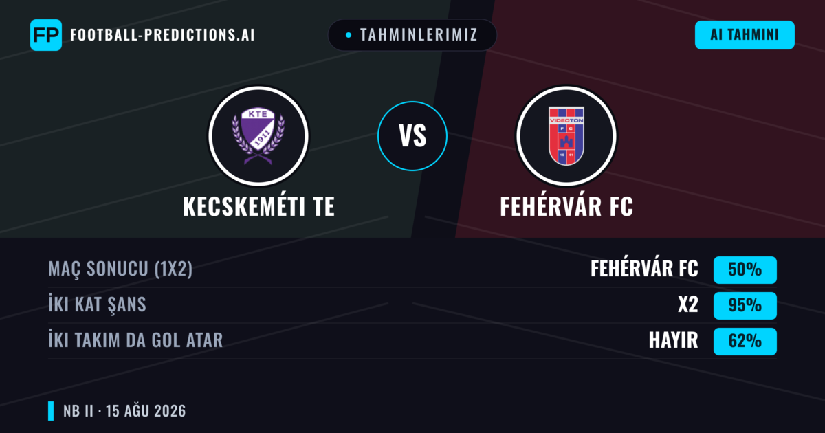 Tahminlerimiz: Kecskeméti TE vs Fehérvár FC — Kecskeméti TE — Kazanmak (47%); Alt 2.5; İki taraf da gol atar: Evet