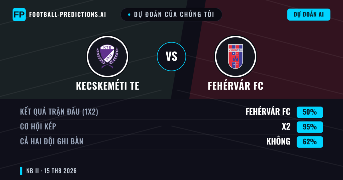 Dự đoán của chúng tôi: Kecskeméti TE vs Fehérvár FC — Kecskeméti TE — Thắng (47%); Ít hơn 2.5; Cả hai ghi bàn: Có
